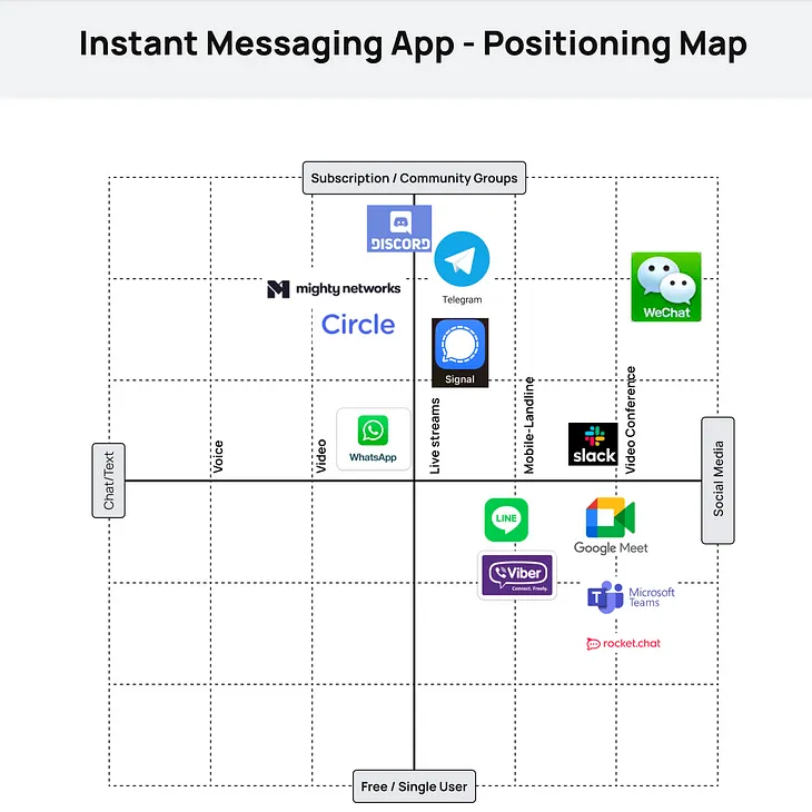 A positioning map with the apps targetting niche market segments