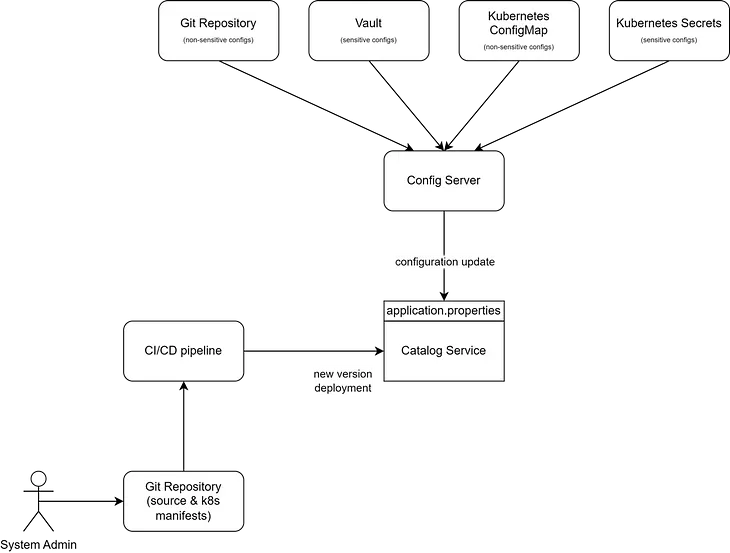 Cloud Config Server; Push-Based or Pull-Based?