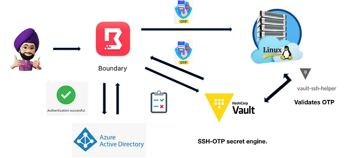 Avoid resource sprawling using dynamic credential templating in Hashicorp Boundary