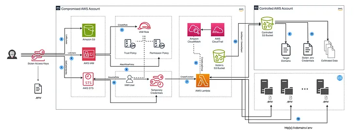 Large-Scale Data Exfiltration: Exploiting Secrets in .env Files to Compromise Cloud Accounts