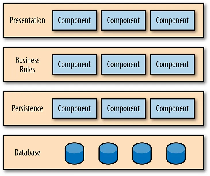 Service Layer Using Spring