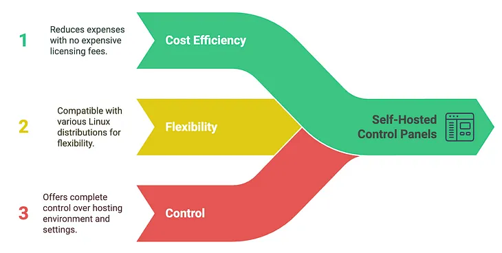 The Best Self-Hosted CPanel Alternatives in 2025: What’s Worth Your Time?