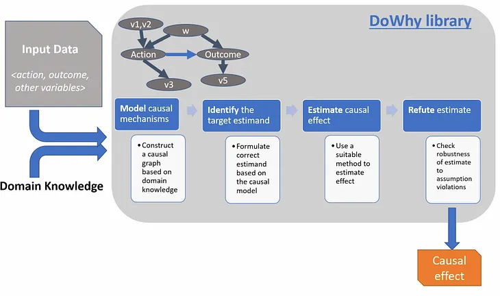 Exploring Causality with DoWhy