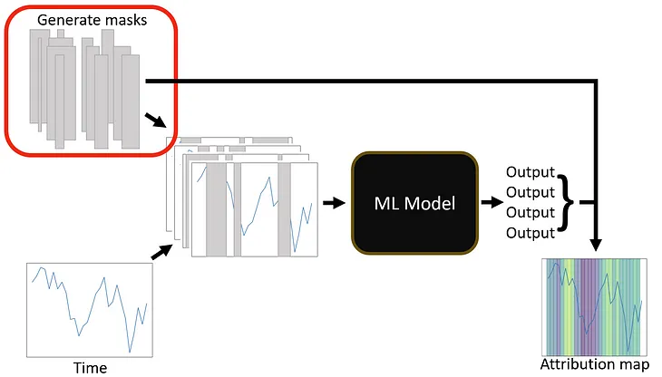 Masking time-series for eXplainable AI