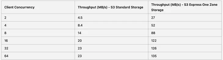 S3 Express One: One small step for S3, One giant leap for StarRocks