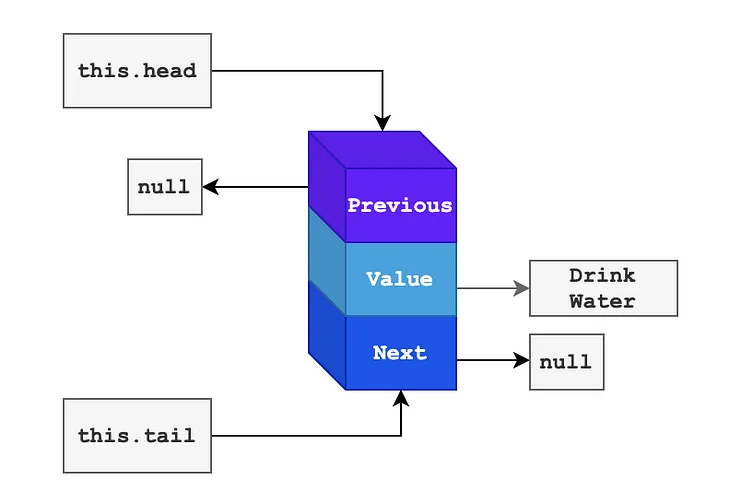 The most insightful stories about Doubly Linked List - Medium