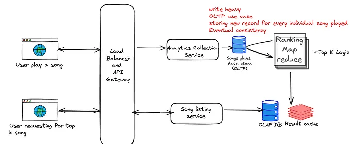 System Design: Top k songs played on music streaming applications