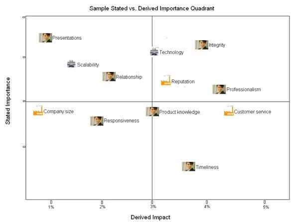 Analytics in Competitive Intelligence: Stated vs. Derived Importance — Primary Intelligence