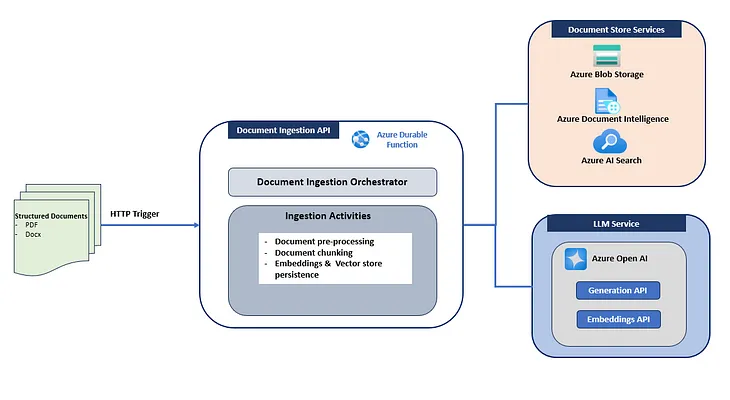 Optimizing Document Ingestion and Retrieval with Azure Document Intelligence, AI Search and Durable…