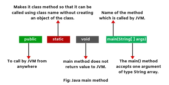 Entry point method in Java