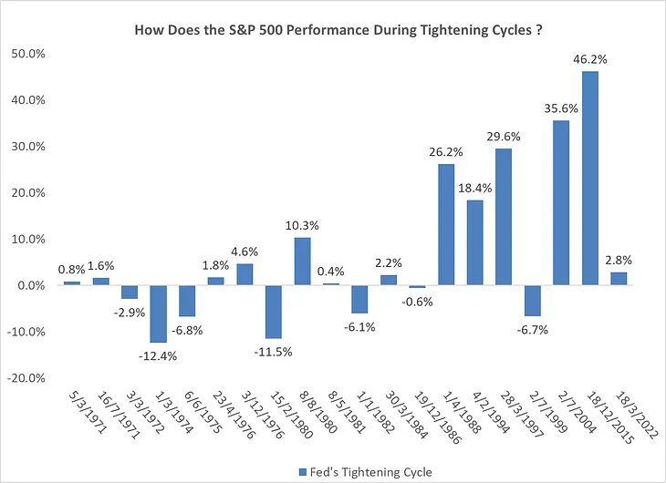 Impact of Interest Rate Hikes on the Stock Market: Unveiling Potential Outcomes