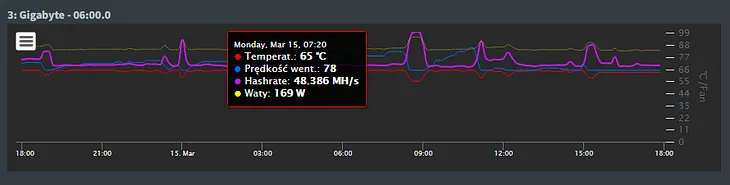 Lowering hashrate on Gigabyte RTX3080 with ETH mining