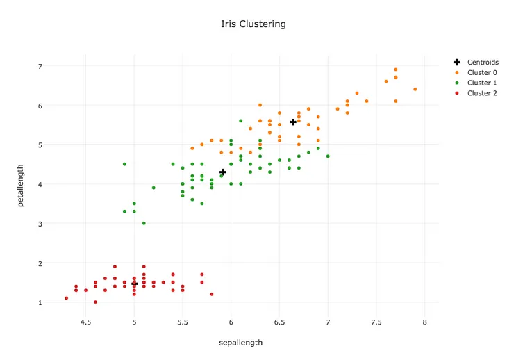 Clustering with Javascript — Part 3: Clustering Algorithms in Practice