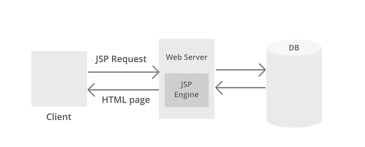 Basics of  Servlets and JSP: Building Dynamic Web Applications with Java