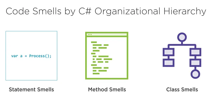 Refactoring and Code smells