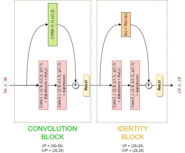 ResNet — Understand and Implement from scratch