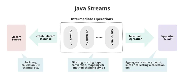Mastering the Stream API in Java