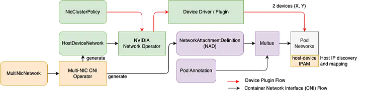 Unlocking GPUDirect RDMA on RoCE in Kubernetes-based Cluster on Cloud through Multi-NIC CNI