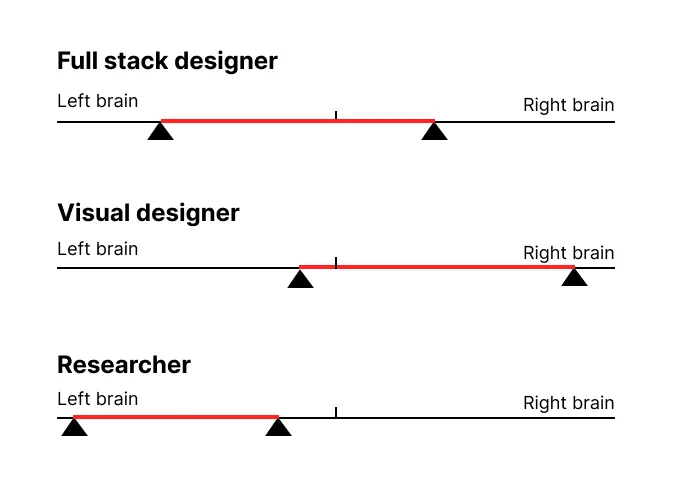 UX hiring for a product company