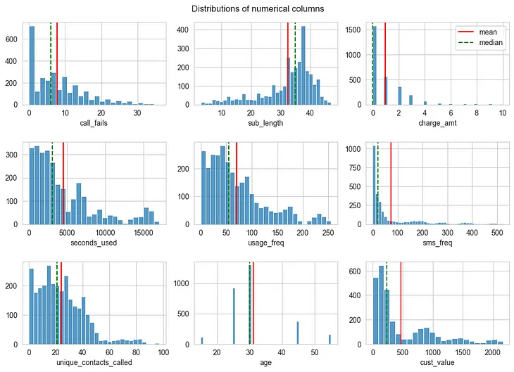 An EDA on Telco Churn Risk (with Crumbs of Statistics)