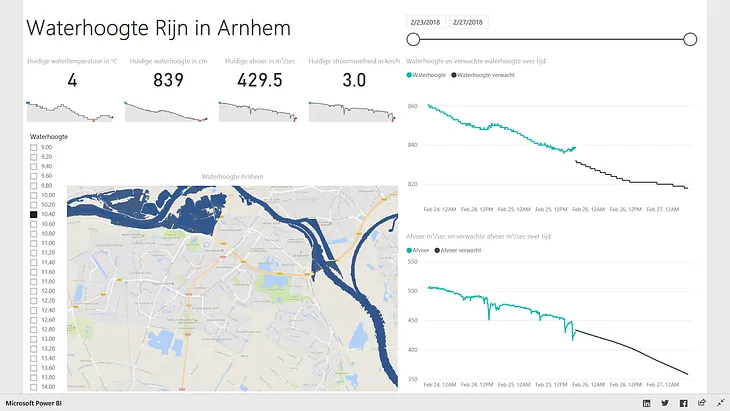 Power BI WaterLevelRhineArnhemForKayak