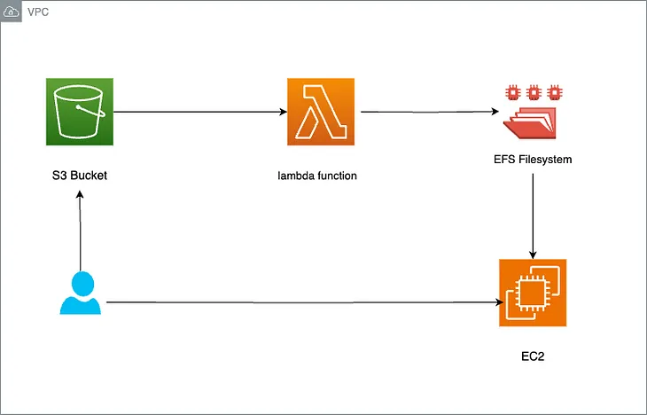 Streamlining Data Flow: AWS S3 to EFS Using Lambda