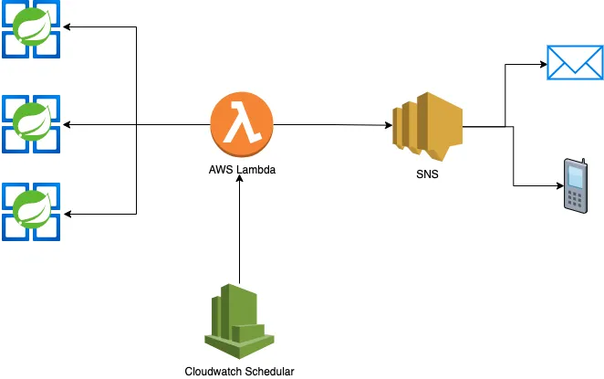 A universal lambda function to monitor the health of multiple applications and trigger SNS alerts