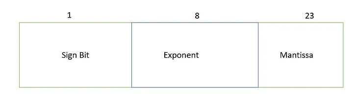 How Computer deal with Floating point numbers