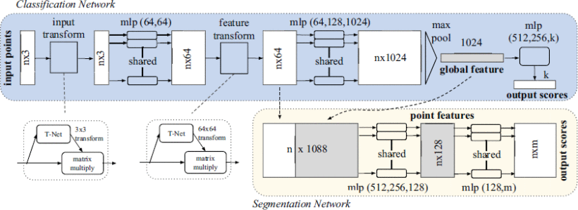 Point Cloud Classification for Real-World Lidar Data