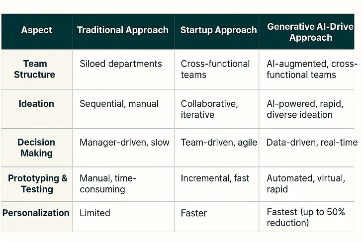 Traditional Product Development vs. Startups in the Era of Generative AI