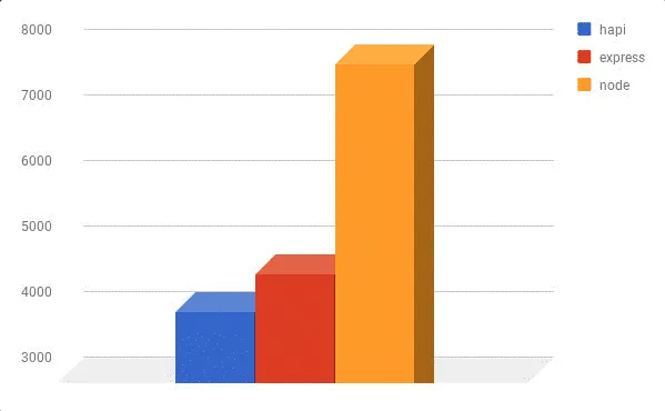 Express vs Hapi