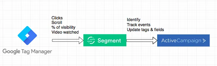 How to send custom events to Activecampaign using Segment.com