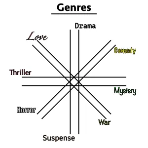 Genres