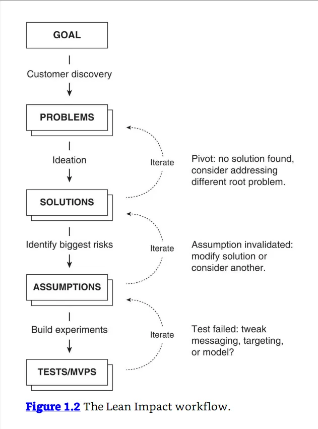 Lean Impact for Development