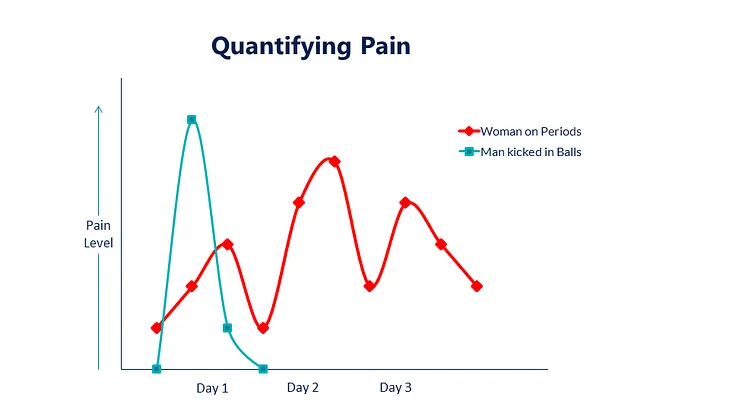 Man vs Woman: Quantifying Pain