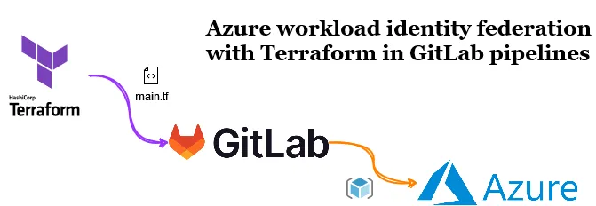 Azure workload identity federation with Terraform in GitLab pipelines