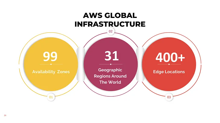 🌍 Day2of 100 Days AWS Cloud Challenge- :Unveiling the AWS Global Infrastructure: Powering the…