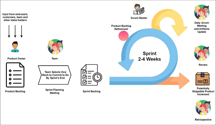 Generate Value Through Scrum