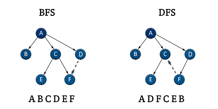 Coding Interview Preparation: BFS and DFS