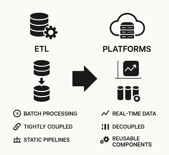 The Evolution from ETL to Platforms