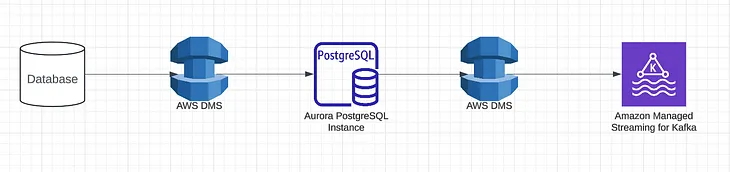 Streaming ETL — Replication with AWS DMS, AWS MSK and Kafka-Python