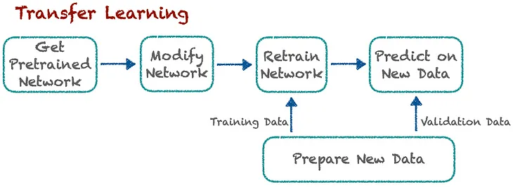 Transfer learning in Convolution Neural Network