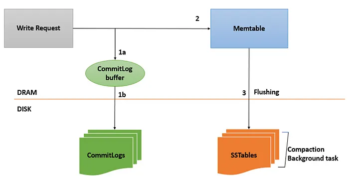 Deep Dive into Cassandra Compaction Strategies