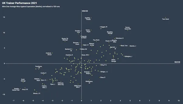 Driving performance through Data in Horse Racing