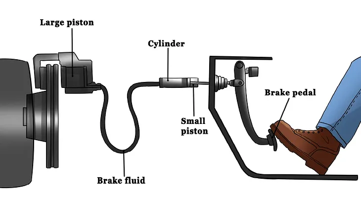 Components of Mechanical Brake System