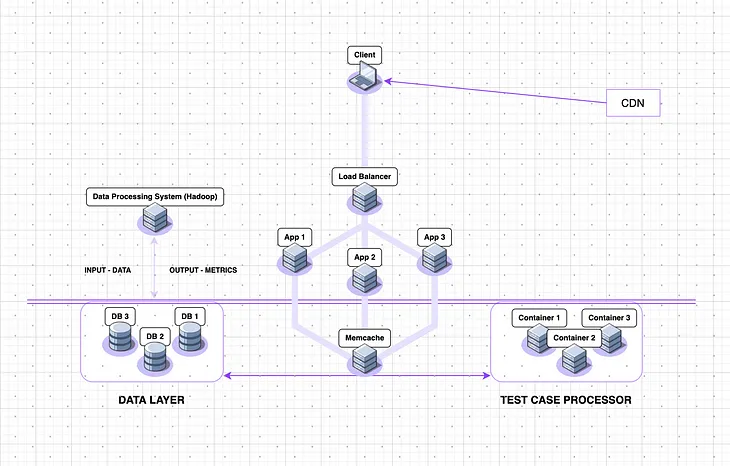 System Design — Online Coding / Judge Platform