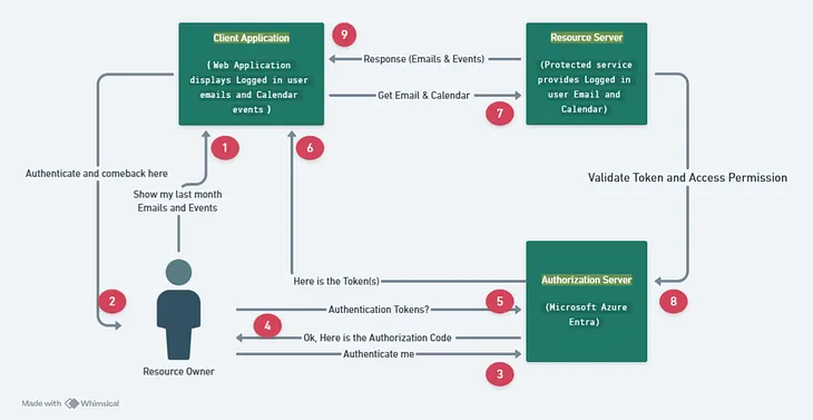 Demystifying OAuth: How It Works