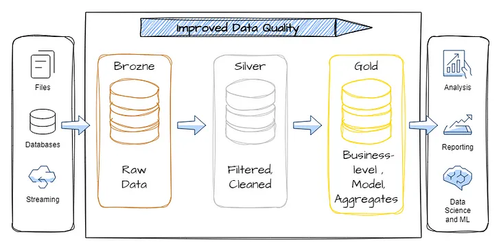 Exploring the Medallion Architecture in Microsoft Fabric