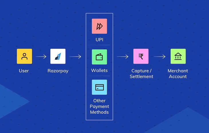 Integrating RazorPay Payment Gateway in a MERN Project