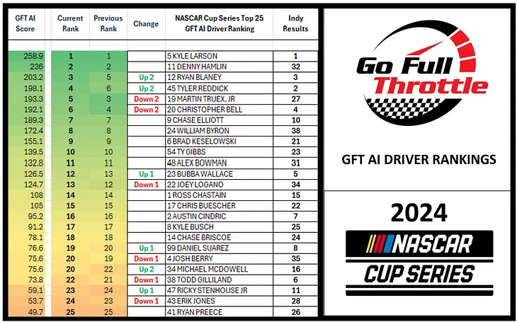 Kyle Larson Wins Brickyard 400, first driver with 4 wins, solidifies P1 ranking